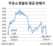 [이번주 유가 동향]국내 휘발윳값 1330.8원…11년 만에 최저