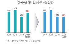 올해 건설 부실기업 최대7000개 이를 것
