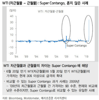“마이너스 유가·슈퍼 콘탱고, 실물경기 회복 지연 시사”
