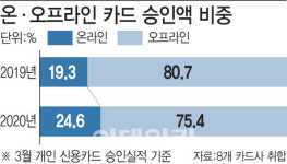 대형마트 대신 동네슈퍼 가고..대중교통은 물론 자가용 이용도 줄여