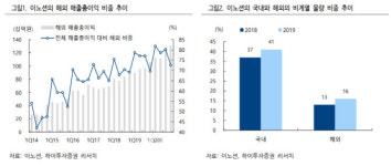 이노션, 글로벌 광고 시장 불확실성 확대…목표가↓-하이
