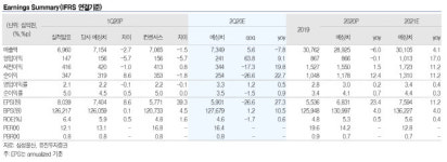 삼성물산, 1분기 실적 전망치 하회…목표가↓-유진