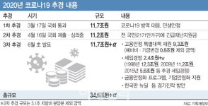 35조+α 역대급 코로나 추경…“경기부양” Vs “나라빚 눈덩이”