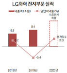 (주)엘지화학청주공장(전지소재4공장-2호기) | LG화학, 1분기 선방…“전지, 하반기 갈수록 더 개선”(종합)