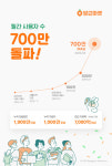 지역기반 당근마켓, 월간 이용자 700만명 돌파