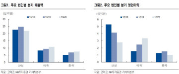 코미코, 2Q 고객사 반도체 가동에 안정적 실적 전망-NH