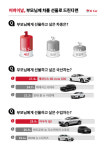 부모님께 선물하고 싶은 차 1위는 `제네시스 G80`