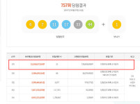 1등만 21명…로또 910회, 복권방 한곳서 5명 당첨