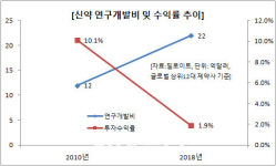 이젠 편의성 싸움…제약·바이오 새시장 공략 열쇠