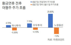 황금연휴 약발 끝…여행주 다시 제자리로