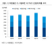 CJ대한통운, 언택트 소비 확산에 택배 수혜-하이
