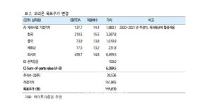 오리온, 4월 가파른 실적 성장 확인…목표가↑-하이