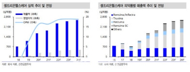 셀트리온헬스케어, 수익성 높은 美 매출 비중 확대…목표가↑-신한