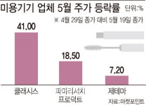 재난지원금 덕에 예뻐지는 미용株