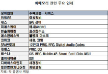 삼성전자 통큰 투자에 비메모리 관련株 날개다나
