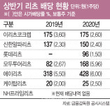 [위축된 공모리츠]코로나發 부동산 타격 커…배당 유지될까