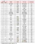 금융권 신용공여 1.69조 이상 기업집단 28곳…KCC·KG 편입