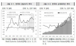 韓, 빠른 인구 고령화…2030년 이후 경상수지 적자 가능성