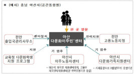 다문화가족과 외국인 근로자 돕는 다문화이주민 센터 4곳 추가 설치