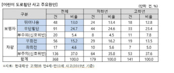 “초등학생, 스쿨존 횡단 중 교통사고 비중 63.1%”