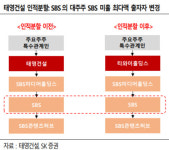 태영건설, SBS 관련 노이즈에도 환경사업 등 여전히 견고-SK