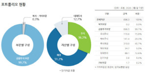 국민연금 1분기 수익률 -6.08%..비교적 선방