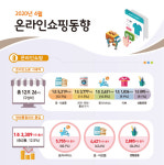 코로나 확산세 주춤하자…문화·여행 온라인쇼핑 늘었다