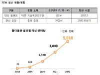 전기차·폴더블폰 급성장에..SK아이이테크놀로지, IPO 본격 검토