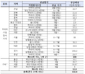 학생 가정 농산물 3.7만t 지원…식비 부담 줄인다