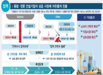 전문vs종합건설업 칸막이 45년만에 깨진다
