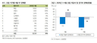 LG화학, 2Q 영업익 시장 전망치 43% 웃돌 것…목표가↑-삼성