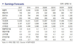 한화솔루션, 하반기 美태양광 수요 증가 수혜…목표가↑-KTB