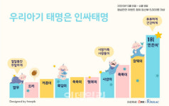 올해 가장 유행하는 태명은 ‘튼튼이’