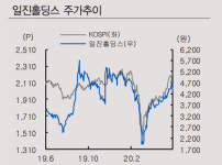 일진홀딩스, 성장 모멘텀을 갖춘 관심주…목표가↑-IBK
