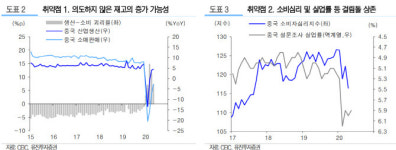 “中 정부 주도 회복 따른 취약성…강한 성장 기대 무리”