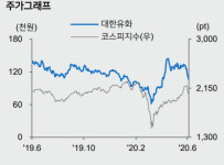 대한유화, 中 경기 회복시 점진적 이익 개선 전망-메리츠