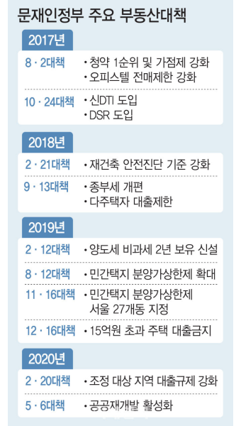 '규제 끝판왕' 文정부…