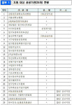 기재부, 불성실 공시 공공기관 25곳 현장 컨설팅 지원