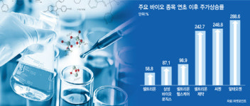 하반기에도 `바이오`는 주도주일까…공매도 복병 조심해야