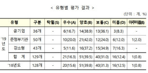 ‘고객만족도 조작’ 코레일 등 17곳, 경영평가 ‘낙제점’(종합)