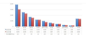 지난달 항만물동량 12% 감소…코로나 악영향 ↑