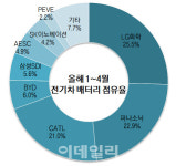 정의선이 찾은 LG화학 배터리..글로벌 넘버1 우뚝