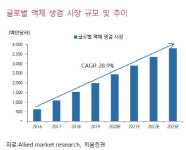 싸이토젠, CTC 분리검출 기술력 전세계적 입증-키움
