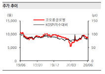 코오롱글로벌, 주택사업 호조에 2분기 실적도 탄탄-한화