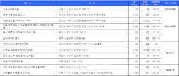 [부동산캘린더]광명푸르지오포레나 등 다음주 전국 8022가구 분양