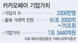 몸집 키우기 나선 카카오페이…기업가치 두달새 3조원↑
