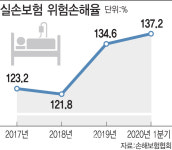 또 다른 '적자뇌관' 실손보험...가입 기준 높이기 나선 보험사