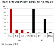 2분기 실적 시즌도 `헬스케어·IT소프트웨어`에 주목