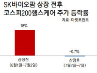 잘 나갔는데…헬스케어株, SK바이오팜 등장 이후 주춤한 까닭