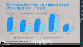 “코로나19 이후 SNS 사용 급증…양방향 마케팅이 대세”